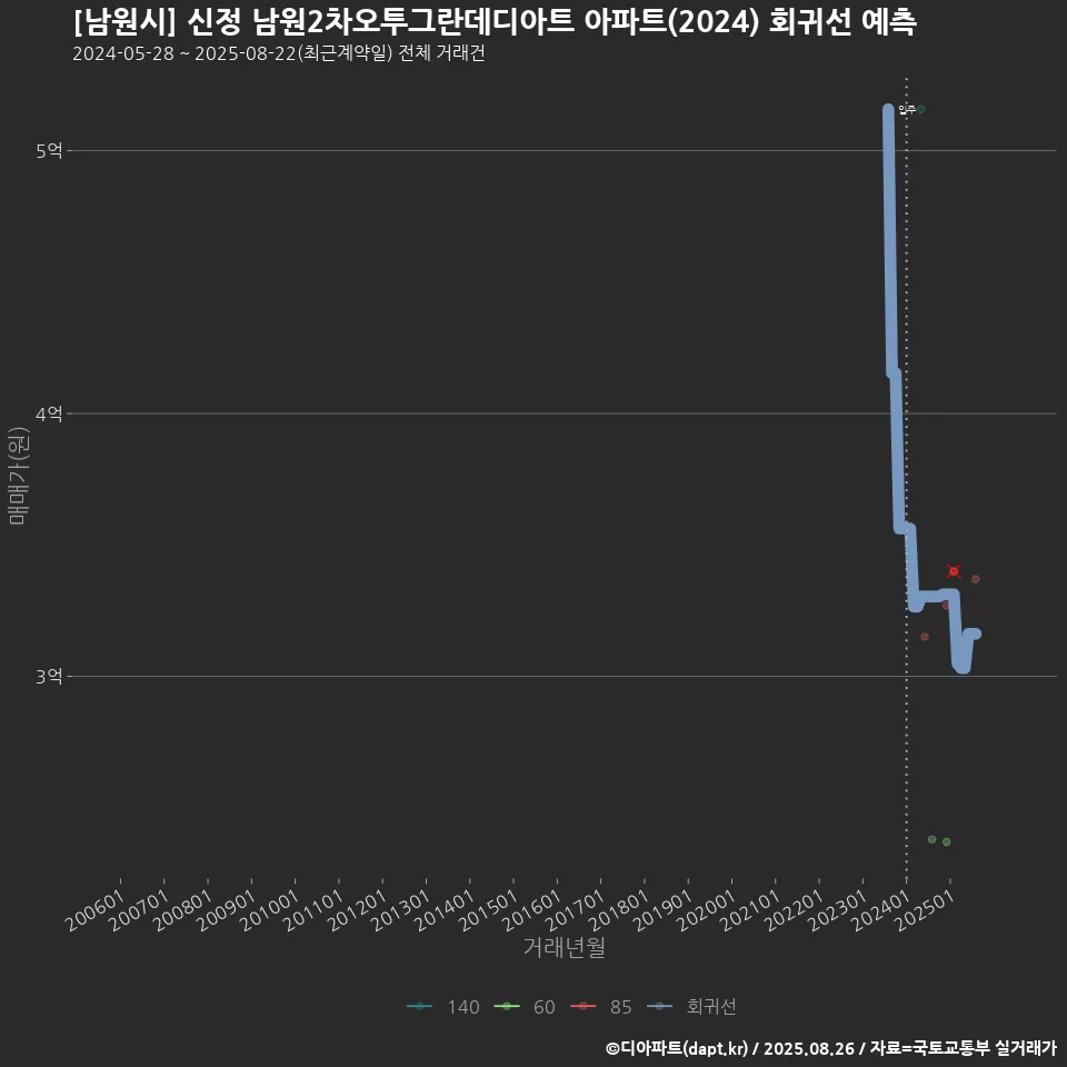 [남원시] 신정 남원2차오투그란데디아트 아파트(2024) 회귀선 예측