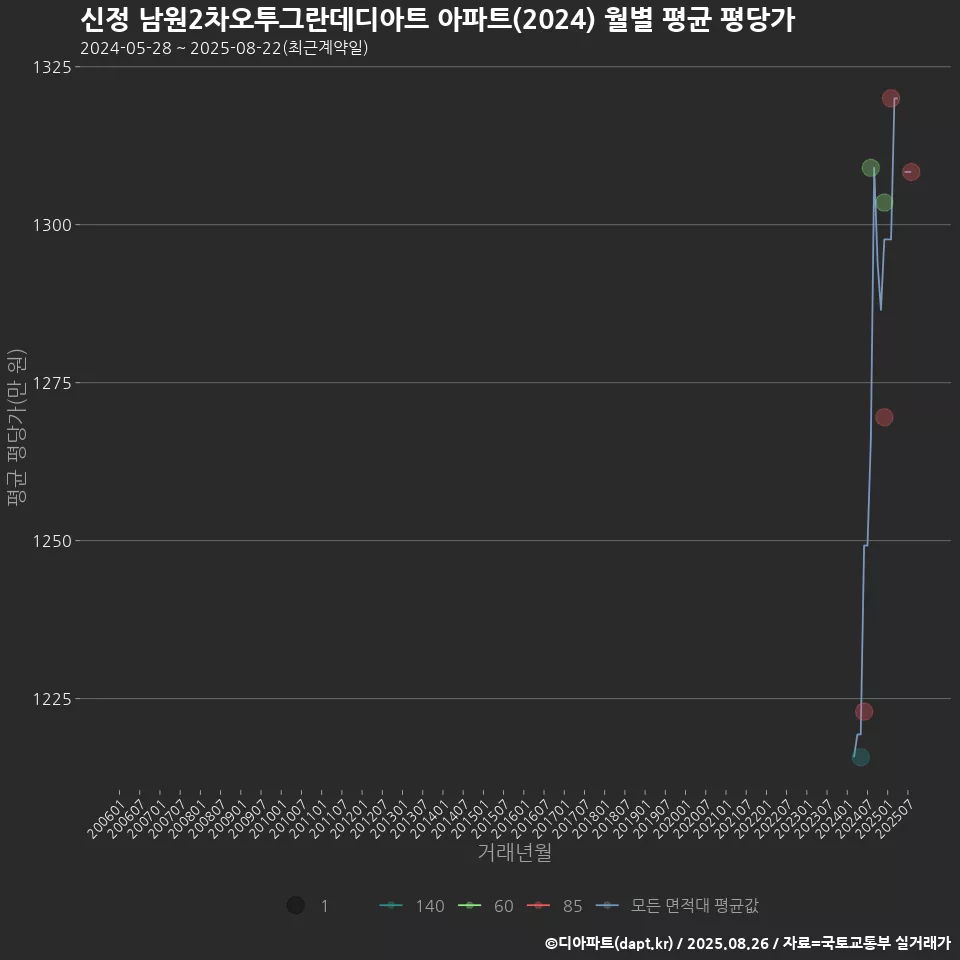 신정 남원2차오투그란데디아트 아파트(2024) 월별 평균 평당가
