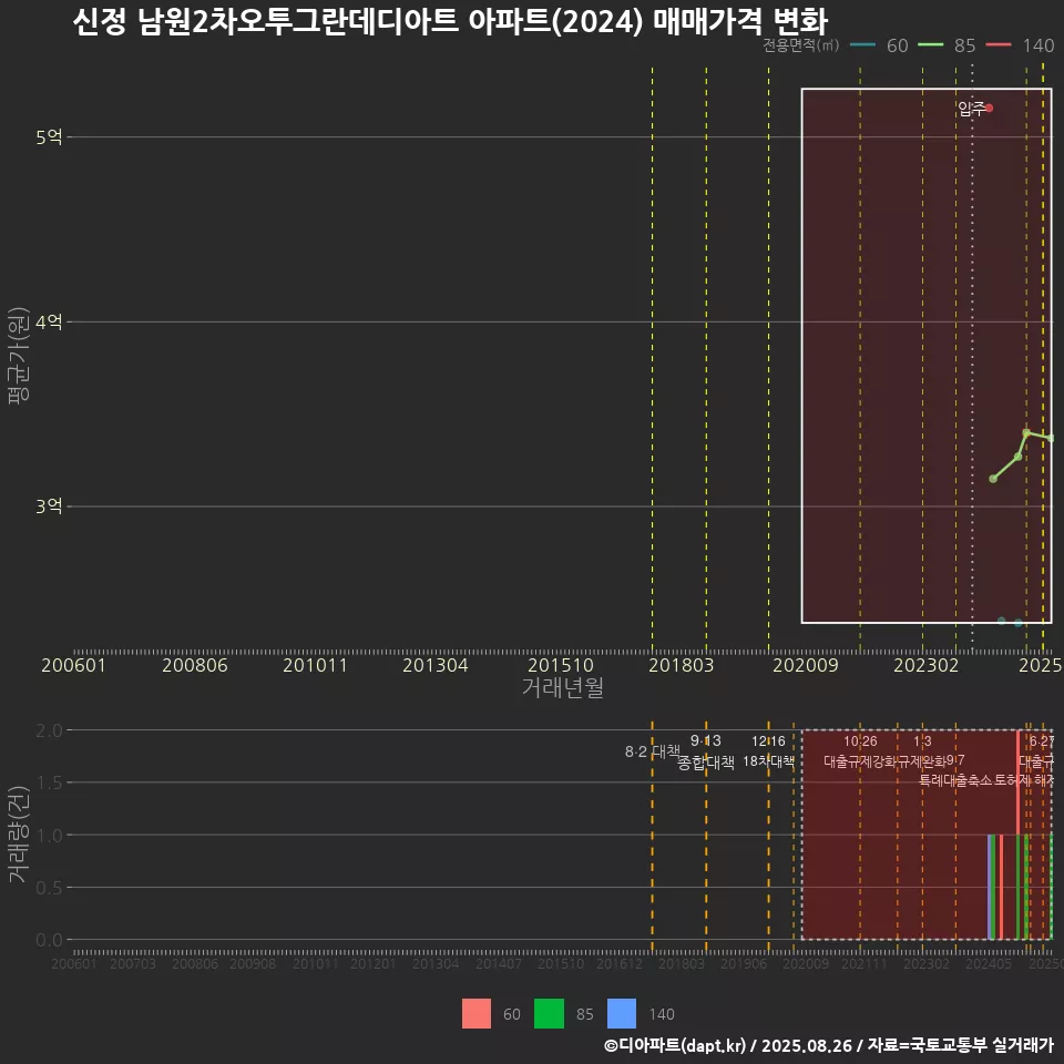 신정 남원2차오투그란데디아트 아파트(2024) 매매가격 변화