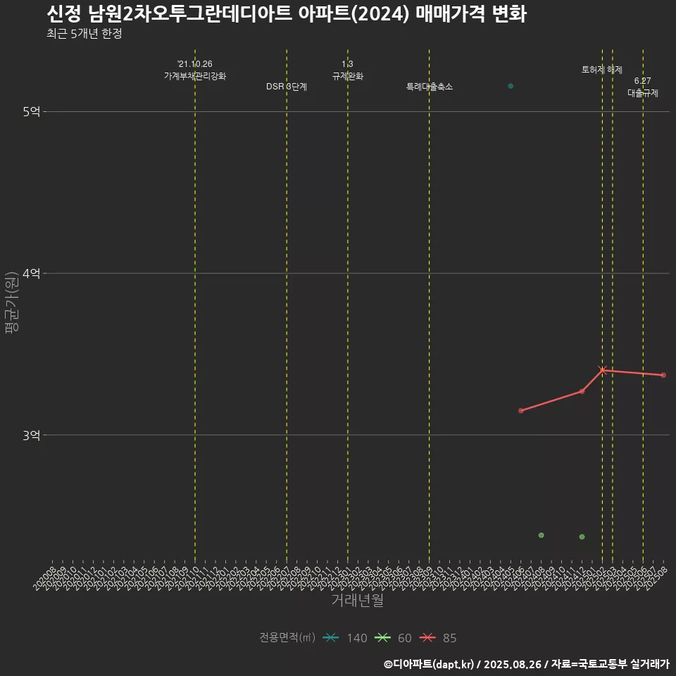 신정 남원2차오투그란데디아트 아파트(2024) 매매가격 변화