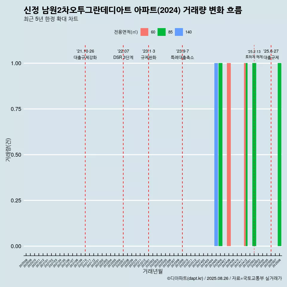 신정 남원2차오투그란데디아트 아파트(2024) 거래량 변화 흐름