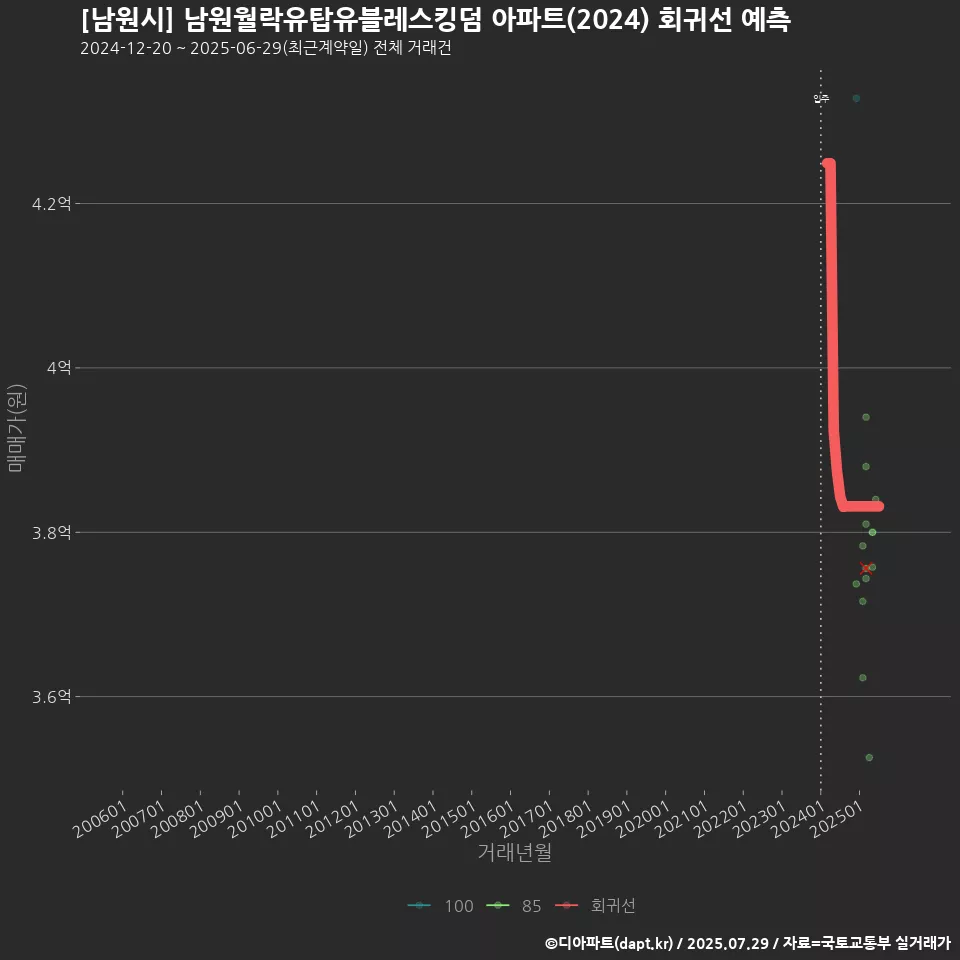 [남원시] 남원월락유탑유블레스킹덤 아파트(2024) 회귀선 예측