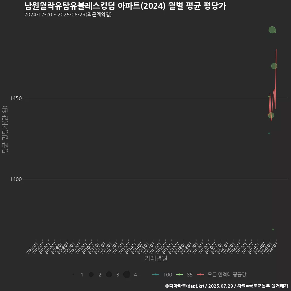 남원월락유탑유블레스킹덤 아파트(2024) 월별 평균 평당가