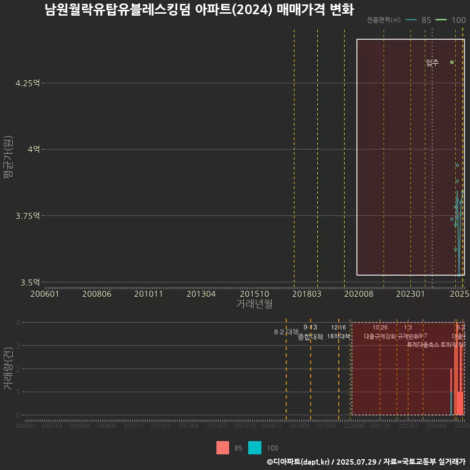 남원월락유탑유블레스킹덤 아파트(2024) 매매가격 변화