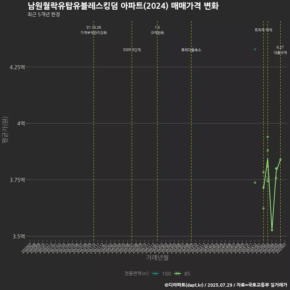 남원월락유탑유블레스킹덤 아파트(2024) 매매가격 변화