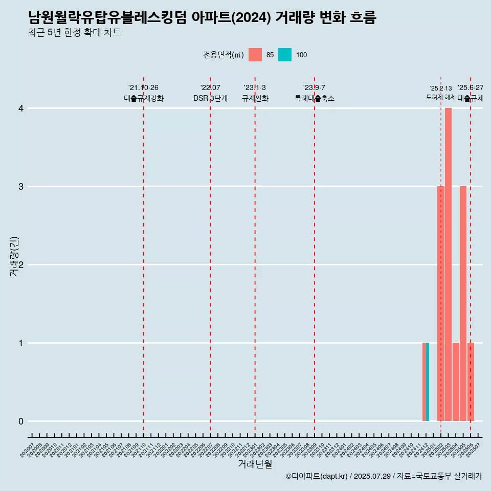 남원월락유탑유블레스킹덤 아파트(2024) 거래량 변화 흐름