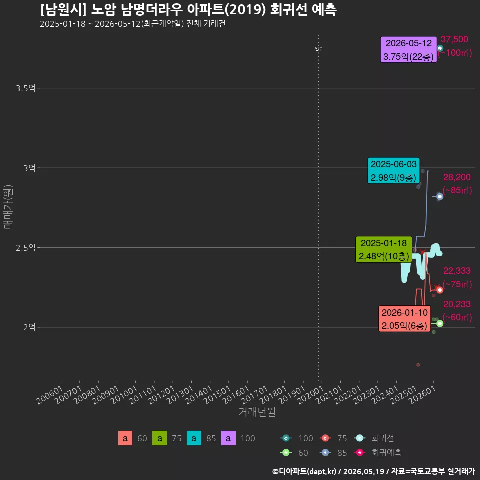 [남원시] 노암 남명더라우 아파트(2019) 회귀선 예측