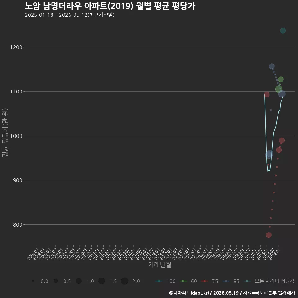 노암 남명더라우 아파트(2019) 월별 평균 평당가