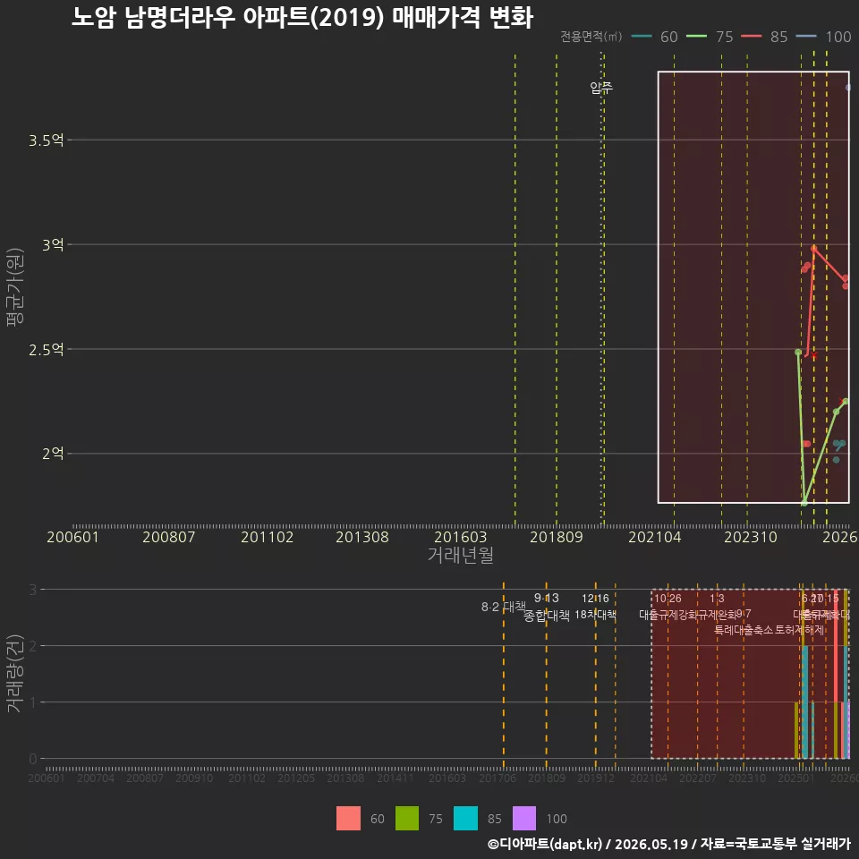 노암 남명더라우 아파트(2019) 매매가격 변화