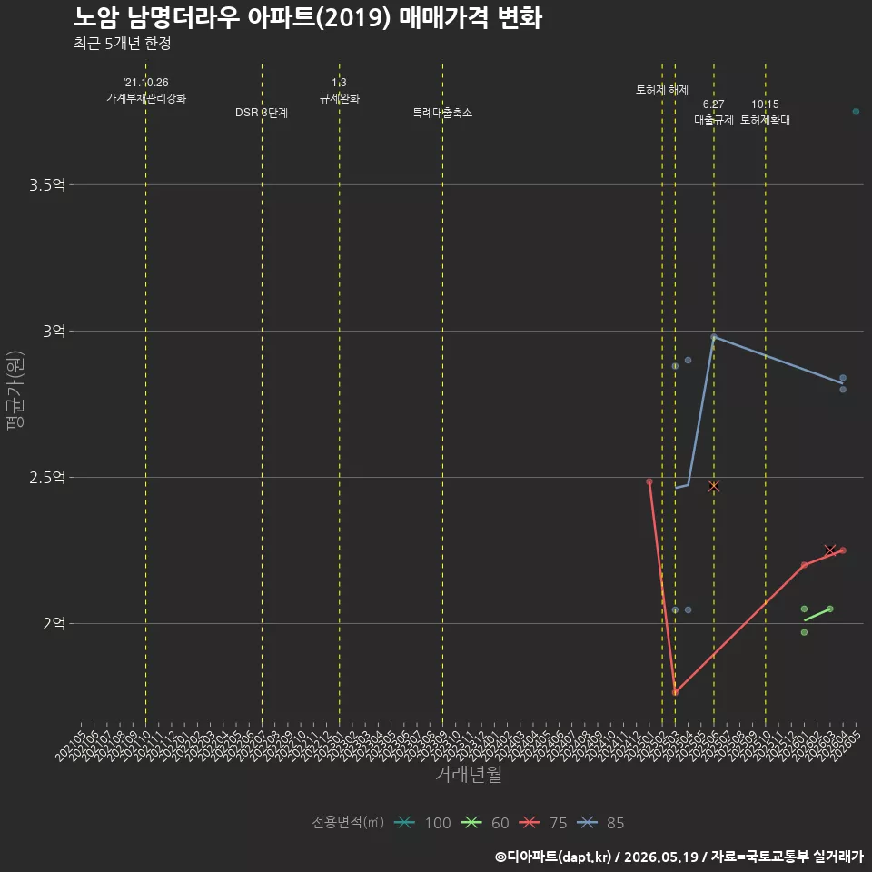 노암 남명더라우 아파트(2019) 매매가격 변화