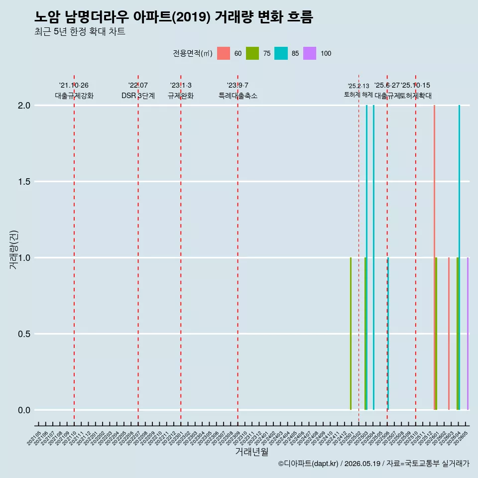 노암 남명더라우 아파트(2019) 거래량 변화 흐름