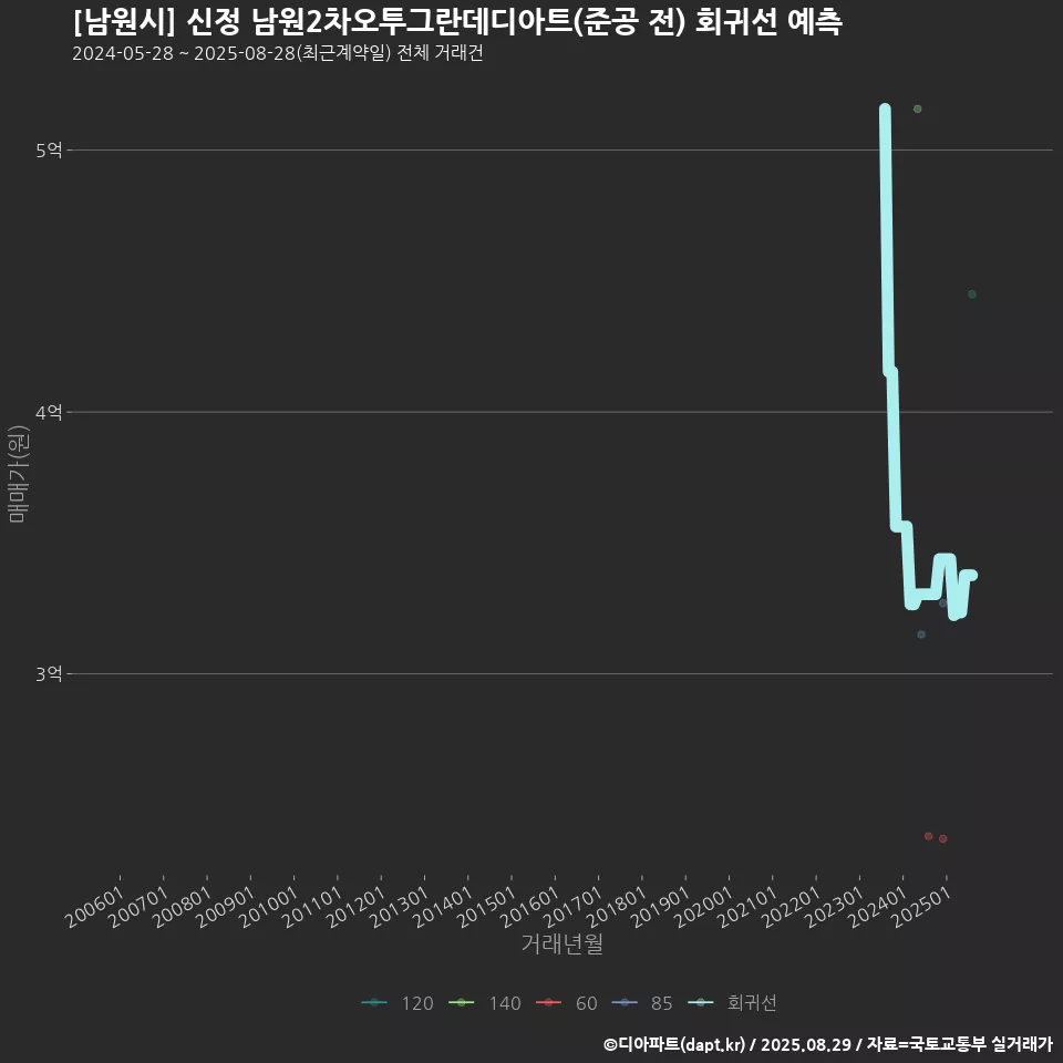 [남원시] 신정 남원2차오투그란데디아트(준공 전) 회귀선 예측