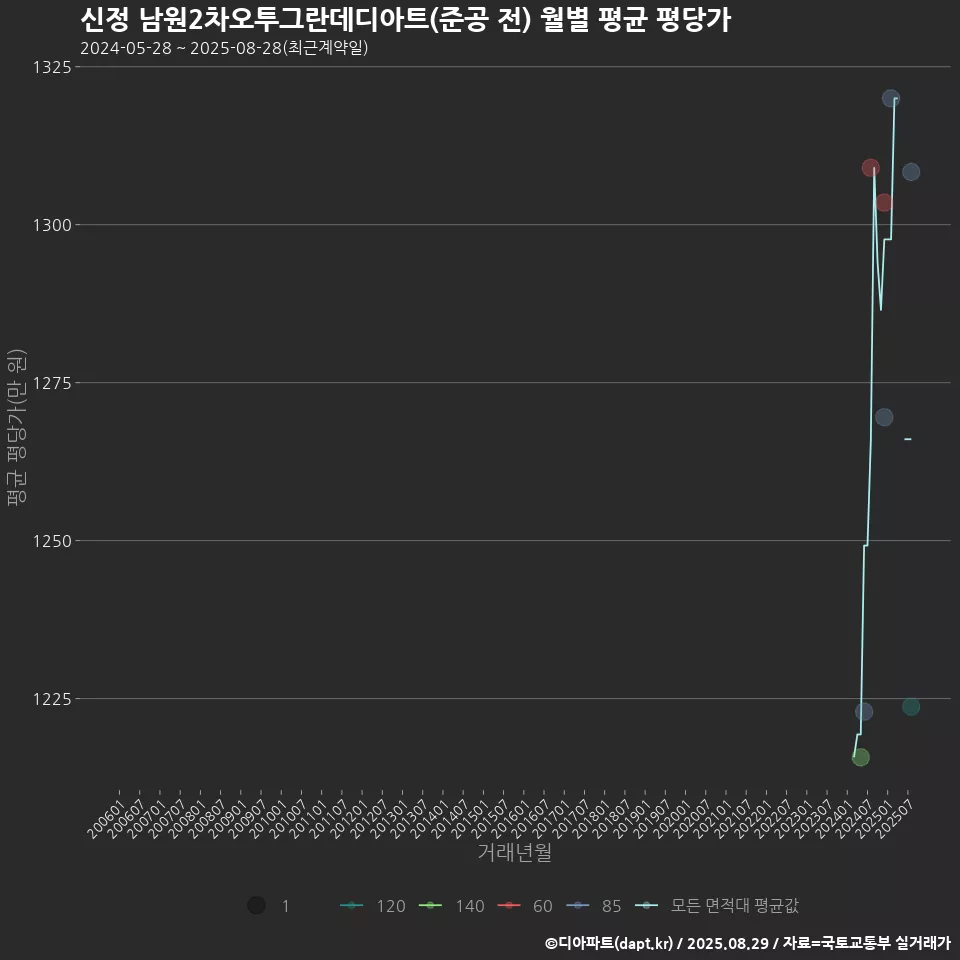신정 남원2차오투그란데디아트(준공 전) 월별 평균 평당가