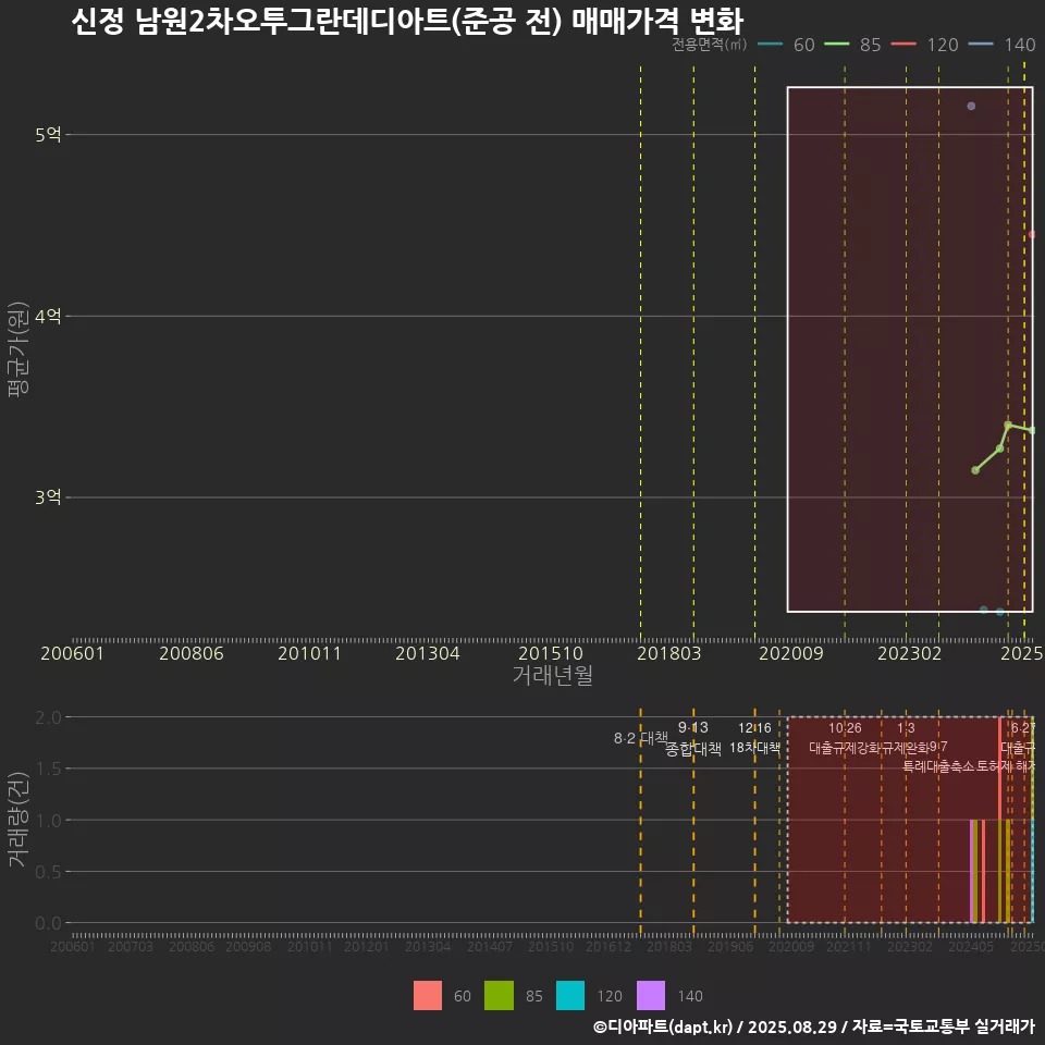 신정 남원2차오투그란데디아트(준공 전) 매매가격 변화