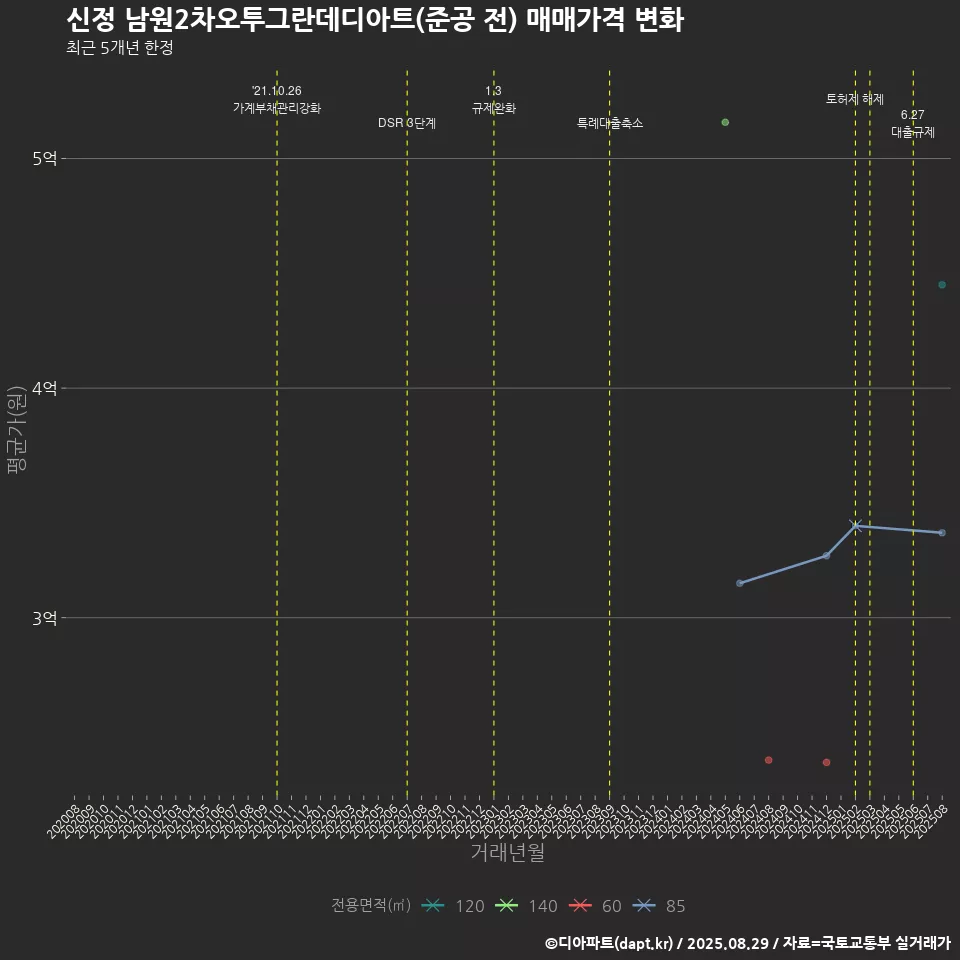신정 남원2차오투그란데디아트(준공 전) 매매가격 변화