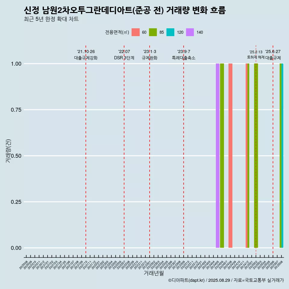 신정 남원2차오투그란데디아트(준공 전) 거래량 변화 흐름