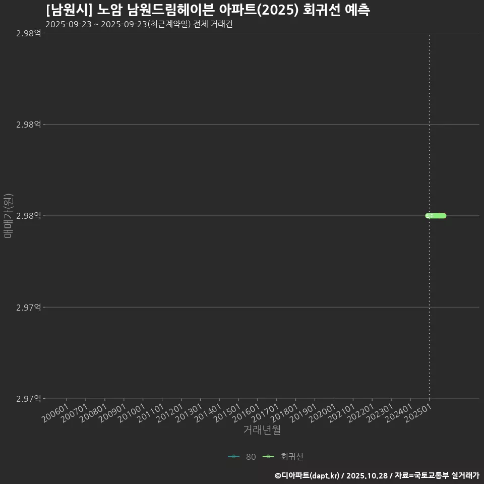 [남원시] 노암 남원드림헤이븐 아파트(2025) 회귀선 예측