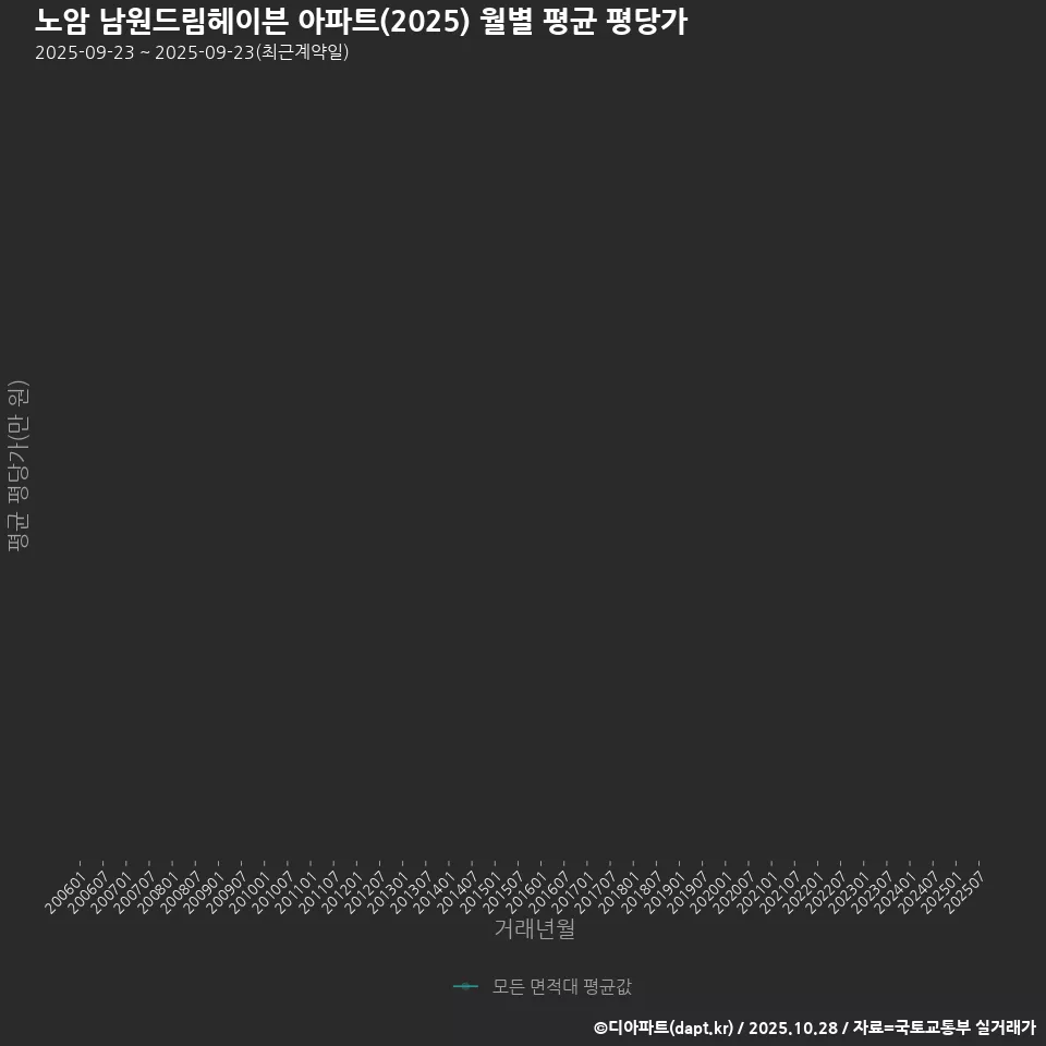 노암 남원드림헤이븐 아파트(2025) 월별 평균 평당가