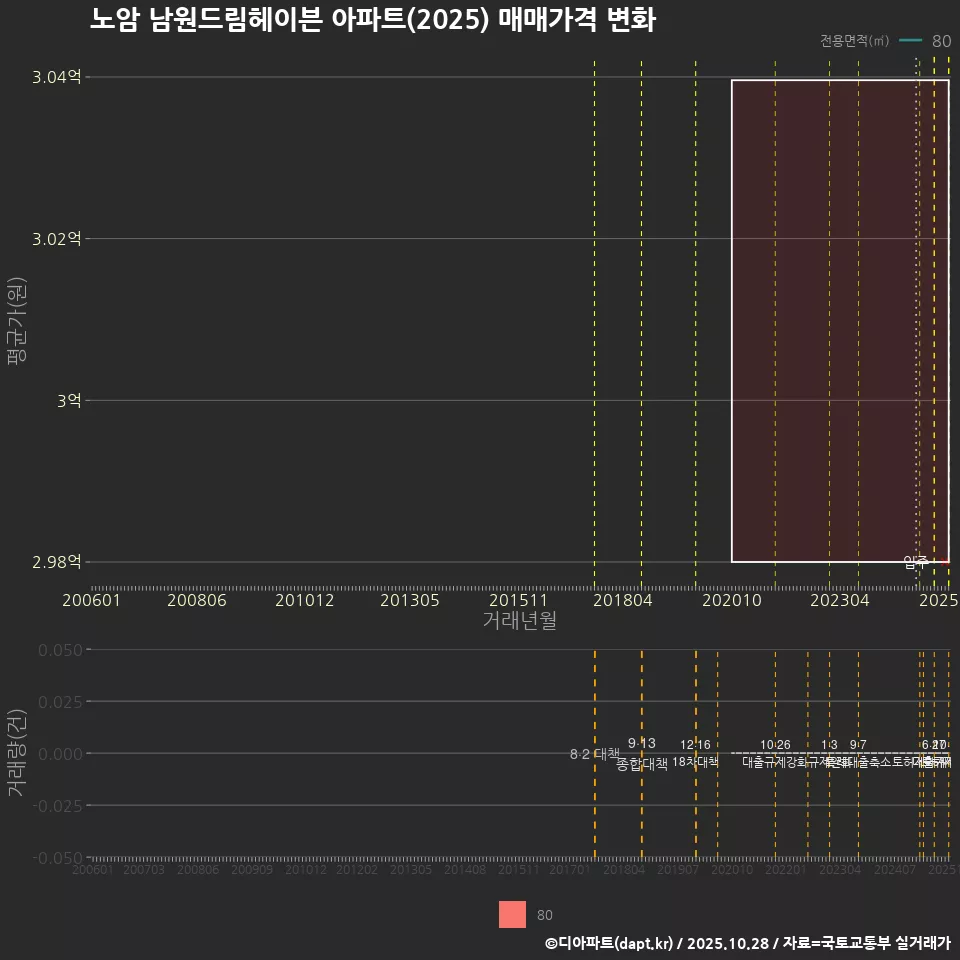 노암 남원드림헤이븐 아파트(2025) 매매가격 변화