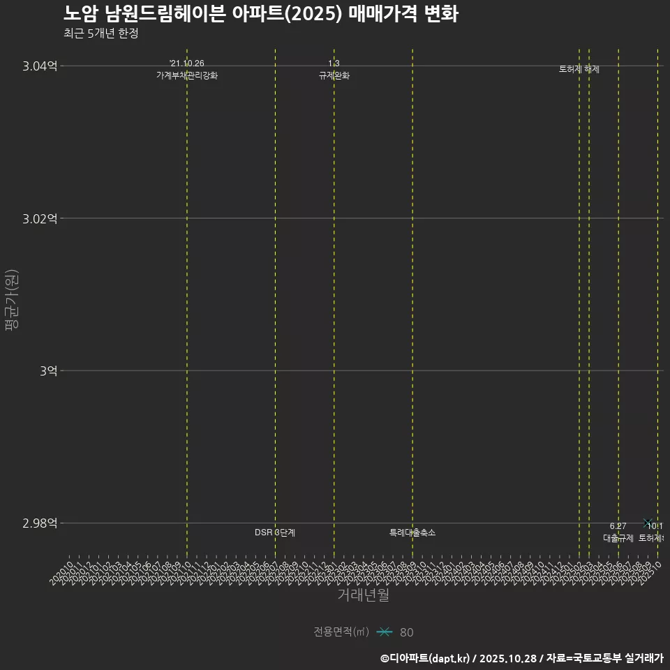 노암 남원드림헤이븐 아파트(2025) 매매가격 변화