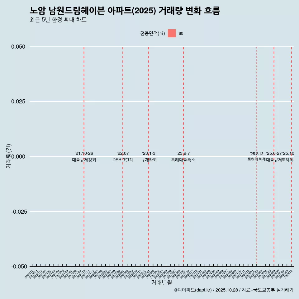 노암 남원드림헤이븐 아파트(2025) 거래량 변화 흐름