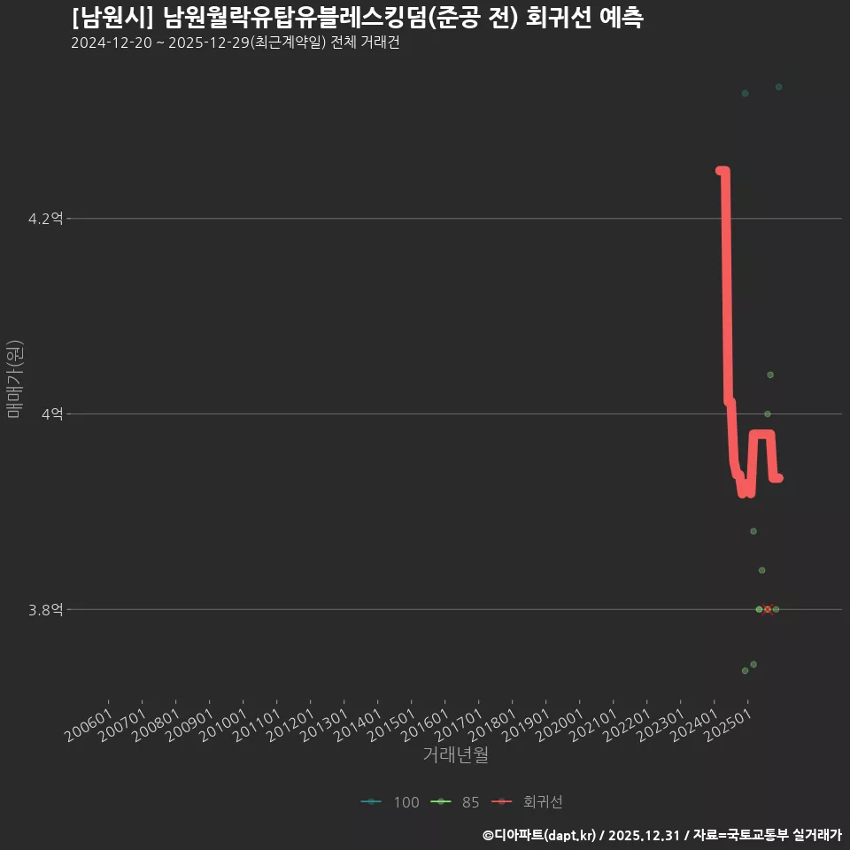 [남원시] 남원월락유탑유블레스킹덤(준공 전) 회귀선 예측