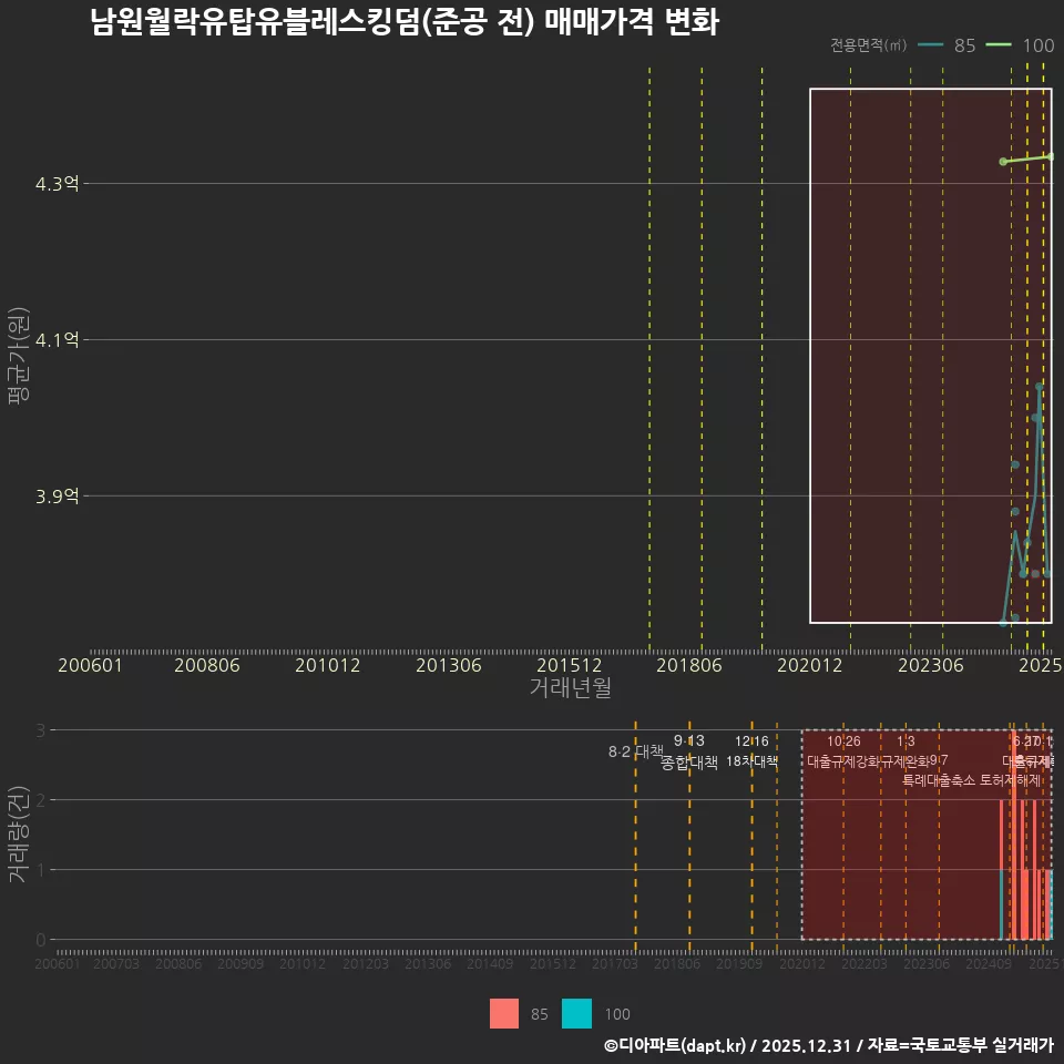 남원월락유탑유블레스킹덤(준공 전) 매매가격 변화