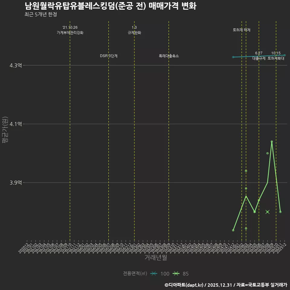 남원월락유탑유블레스킹덤(준공 전) 매매가격 변화