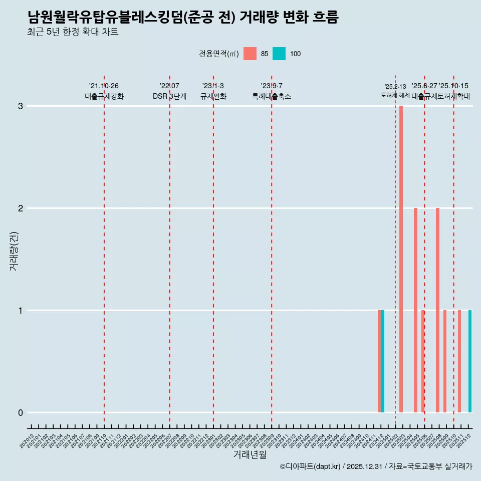 남원월락유탑유블레스킹덤(준공 전) 거래량 변화 흐름
