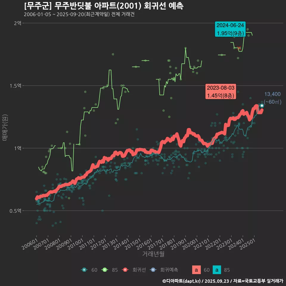 [무주군] 무주반딧불 아파트(2001) 회귀선 예측