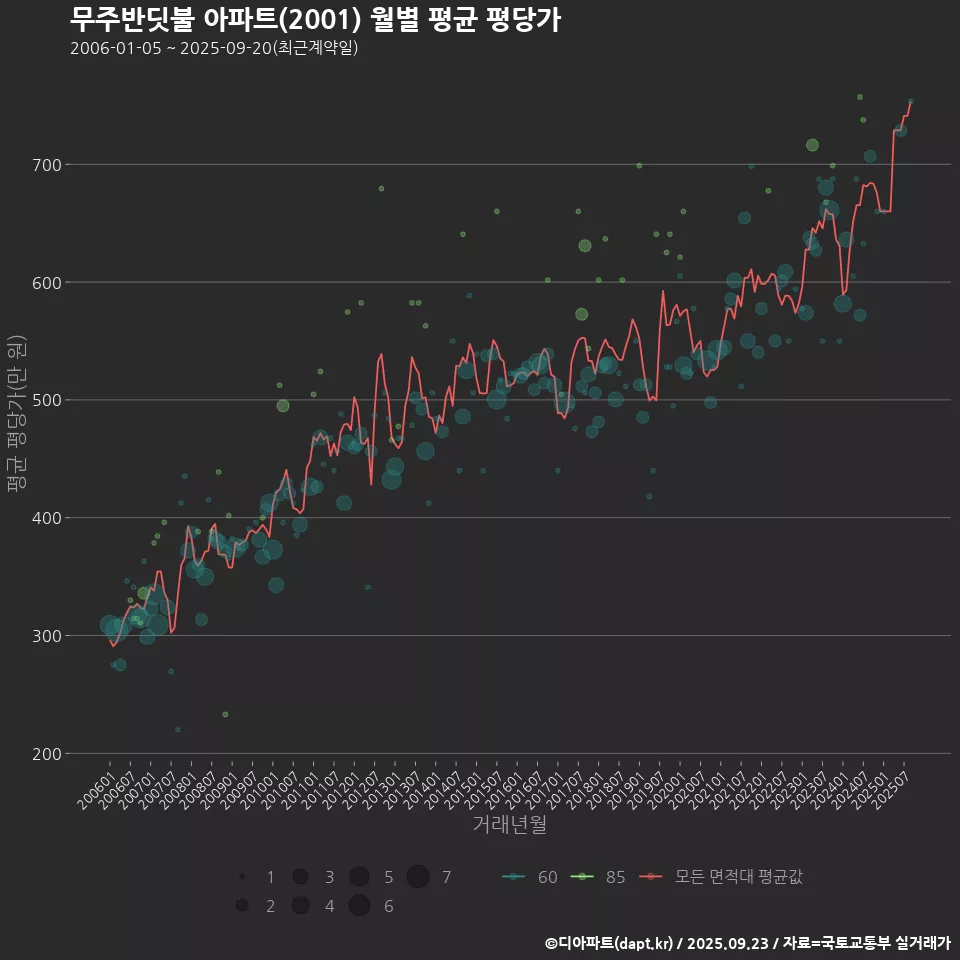 무주반딧불 아파트(2001) 월별 평균 평당가