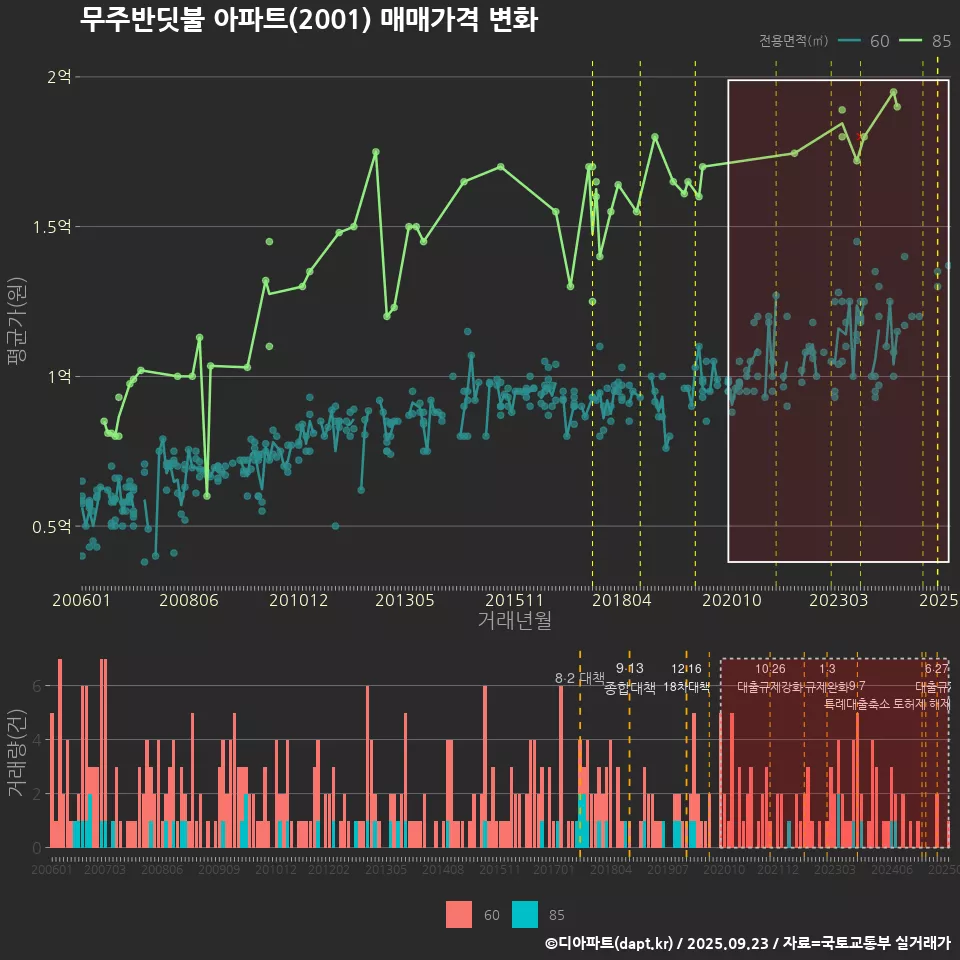 무주반딧불 아파트(2001) 매매가격 변화