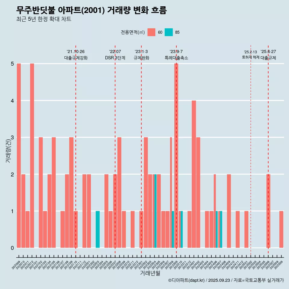 무주반딧불 아파트(2001) 거래량 변화 흐름