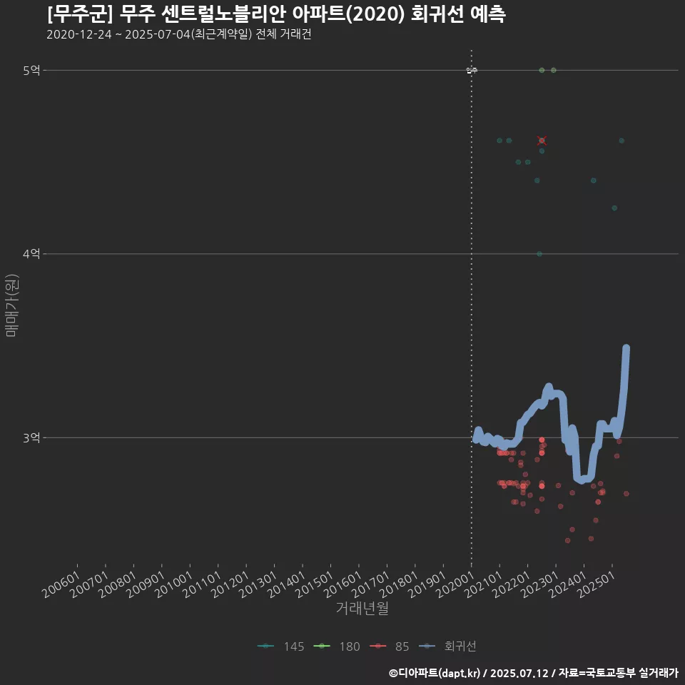 [무주군] 무주 센트럴노블리안 아파트(2020) 회귀선 예측