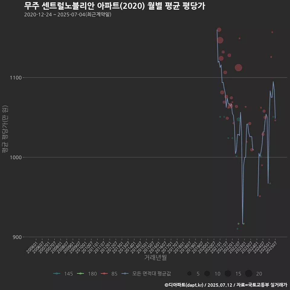 무주 센트럴노블리안 아파트(2020) 월별 평균 평당가