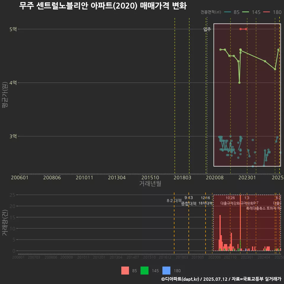 무주 센트럴노블리안 아파트(2020) 매매가격 변화