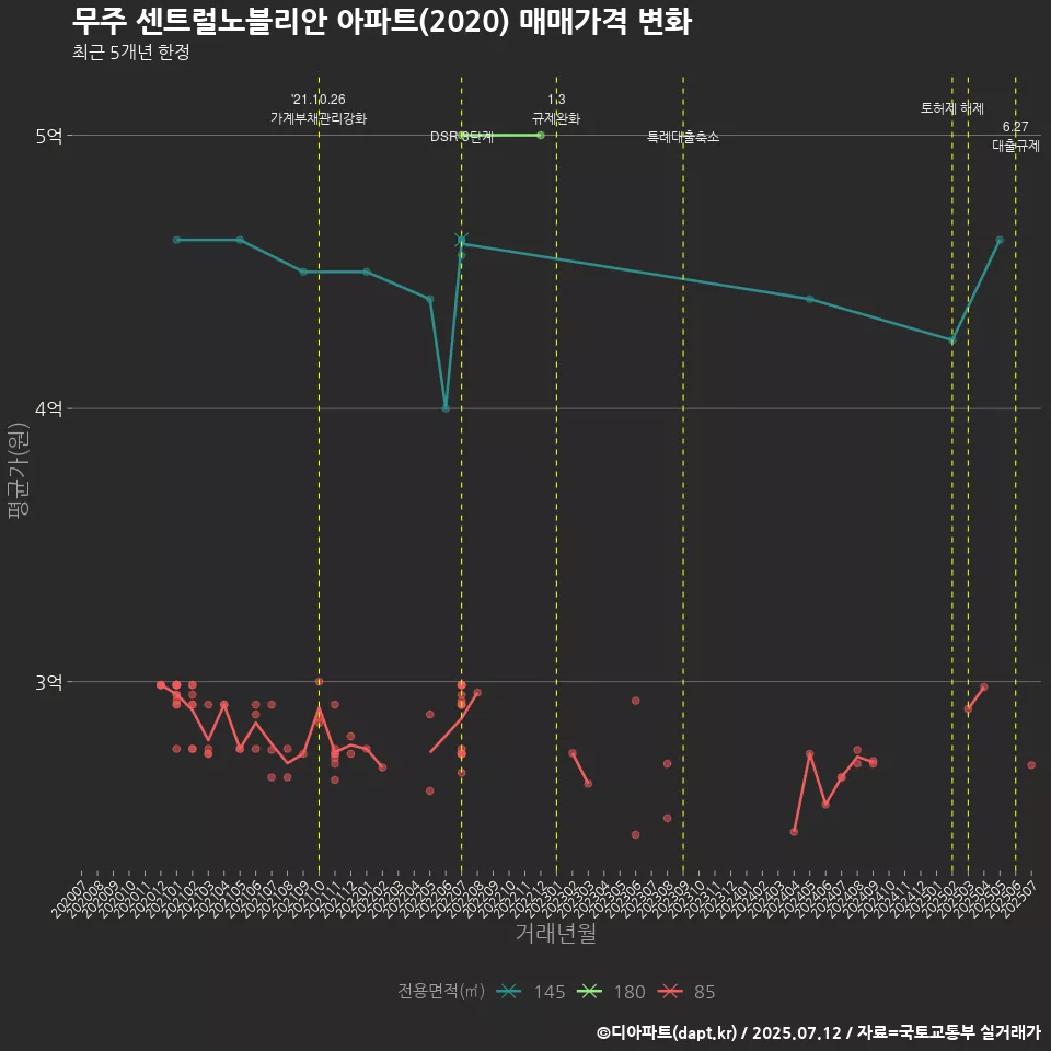 무주 센트럴노블리안 아파트(2020) 매매가격 변화