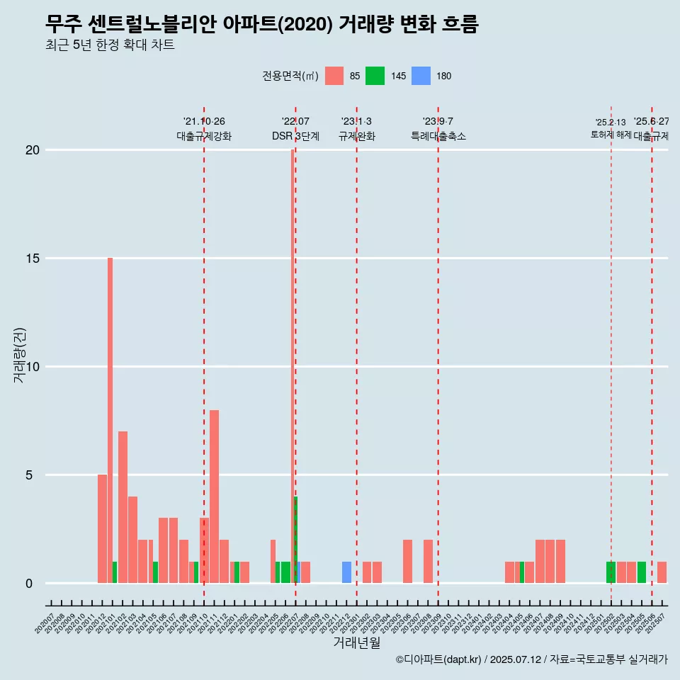 무주 센트럴노블리안 아파트(2020) 거래량 변화 흐름