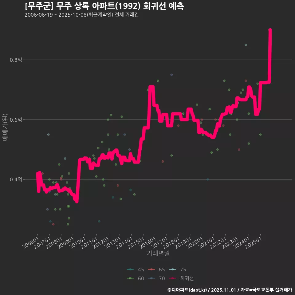 [무주군] 무주 상록 아파트(1992) 회귀선 예측