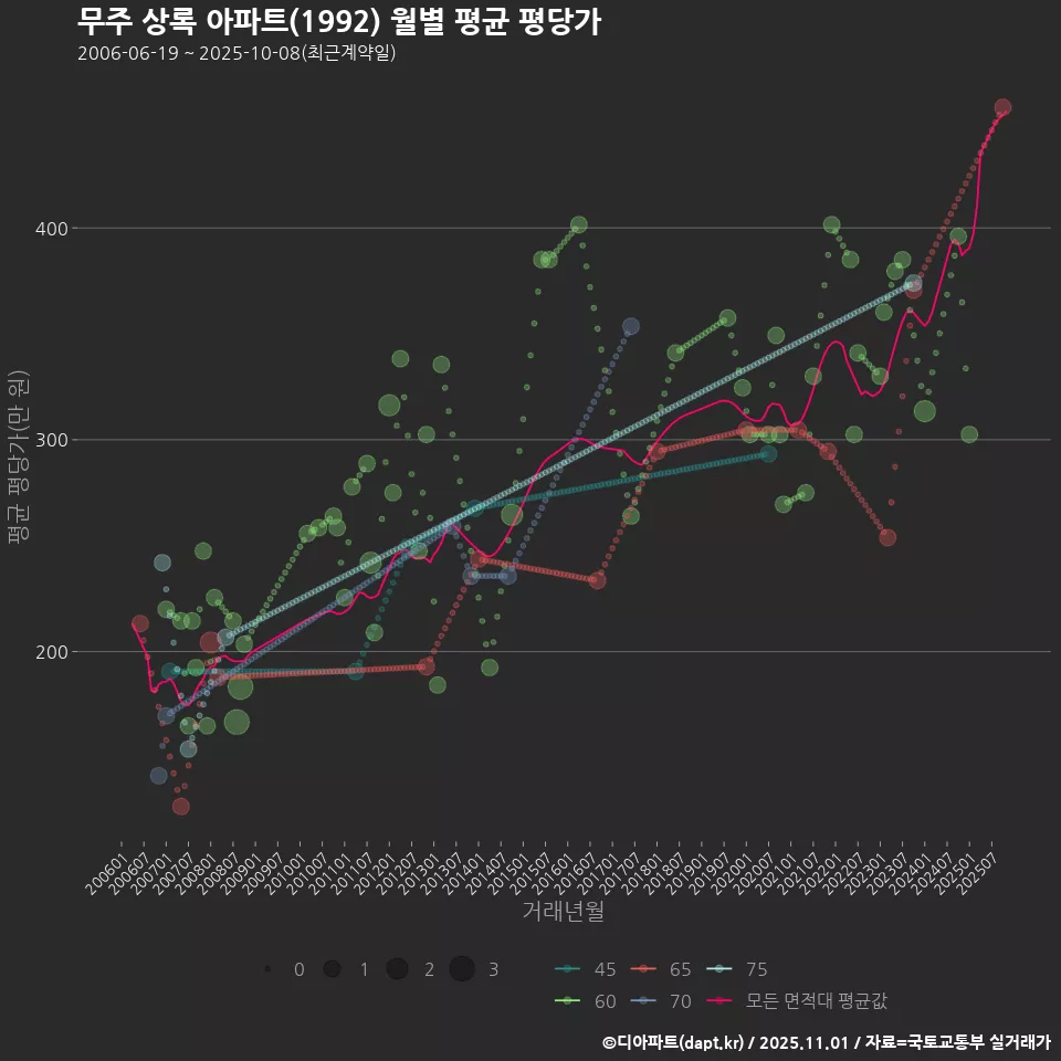 무주 상록 아파트(1992) 월별 평균 평당가