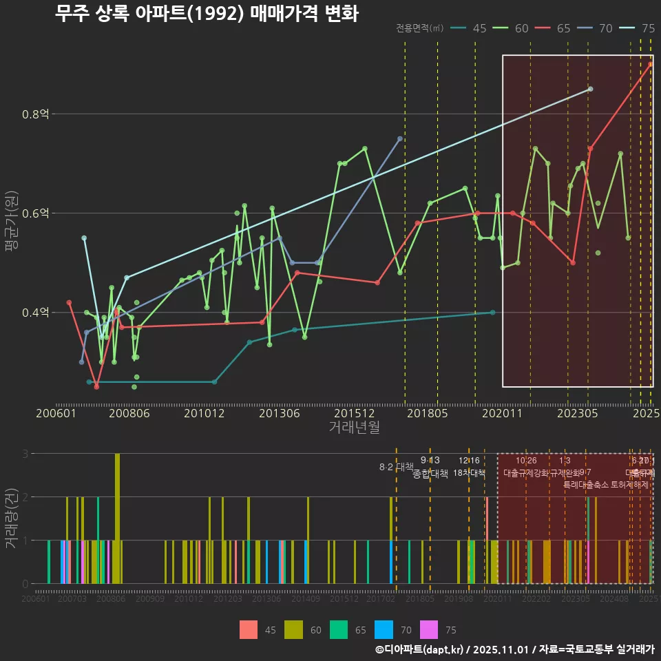 무주 상록 아파트(1992) 매매가격 변화