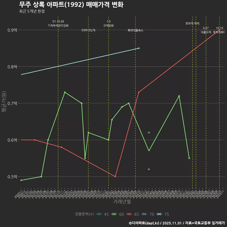 무주 상록 아파트(1992) 매매가격 변화