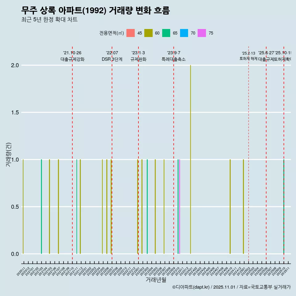 무주 상록 아파트(1992) 거래량 변화 흐름
