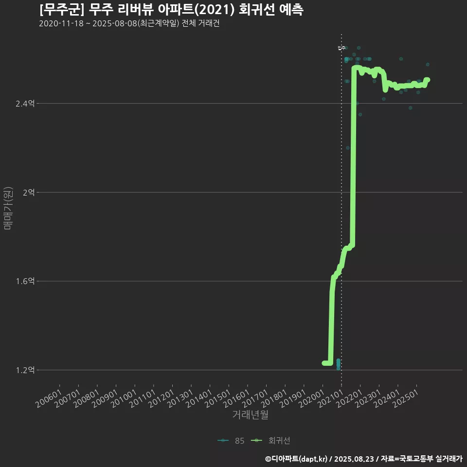 [무주군] 무주 리버뷰 아파트(2021) 회귀선 예측