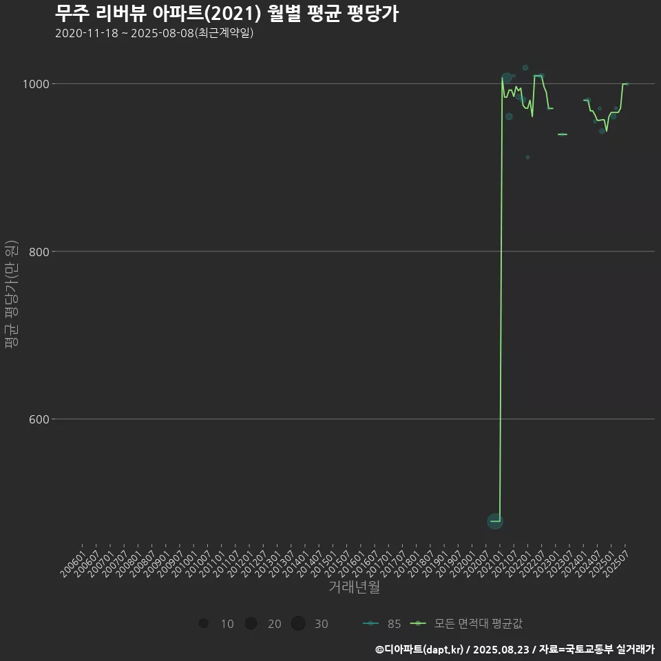 무주 리버뷰 아파트(2021) 월별 평균 평당가