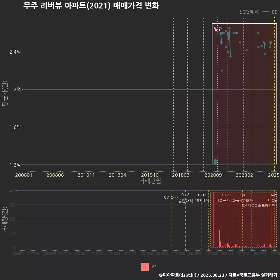 무주 리버뷰 아파트(2021) 매매가격 변화