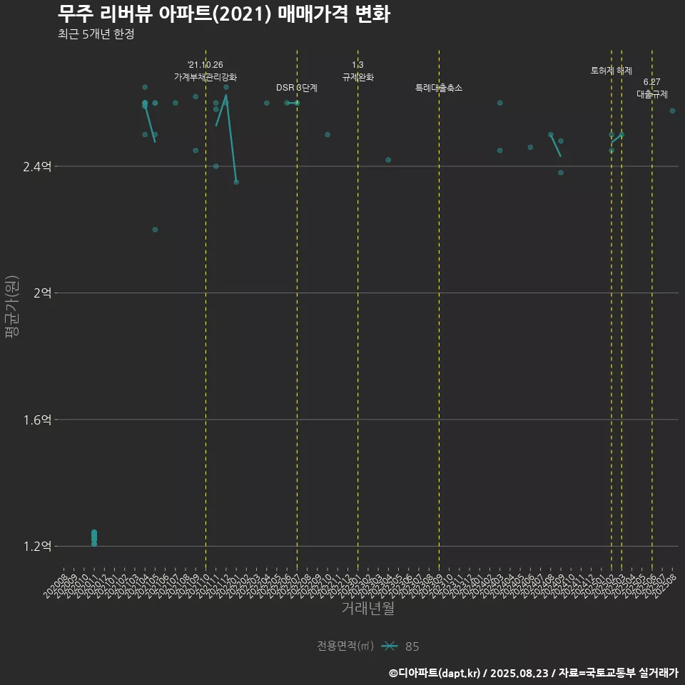 무주 리버뷰 아파트(2021) 매매가격 변화
