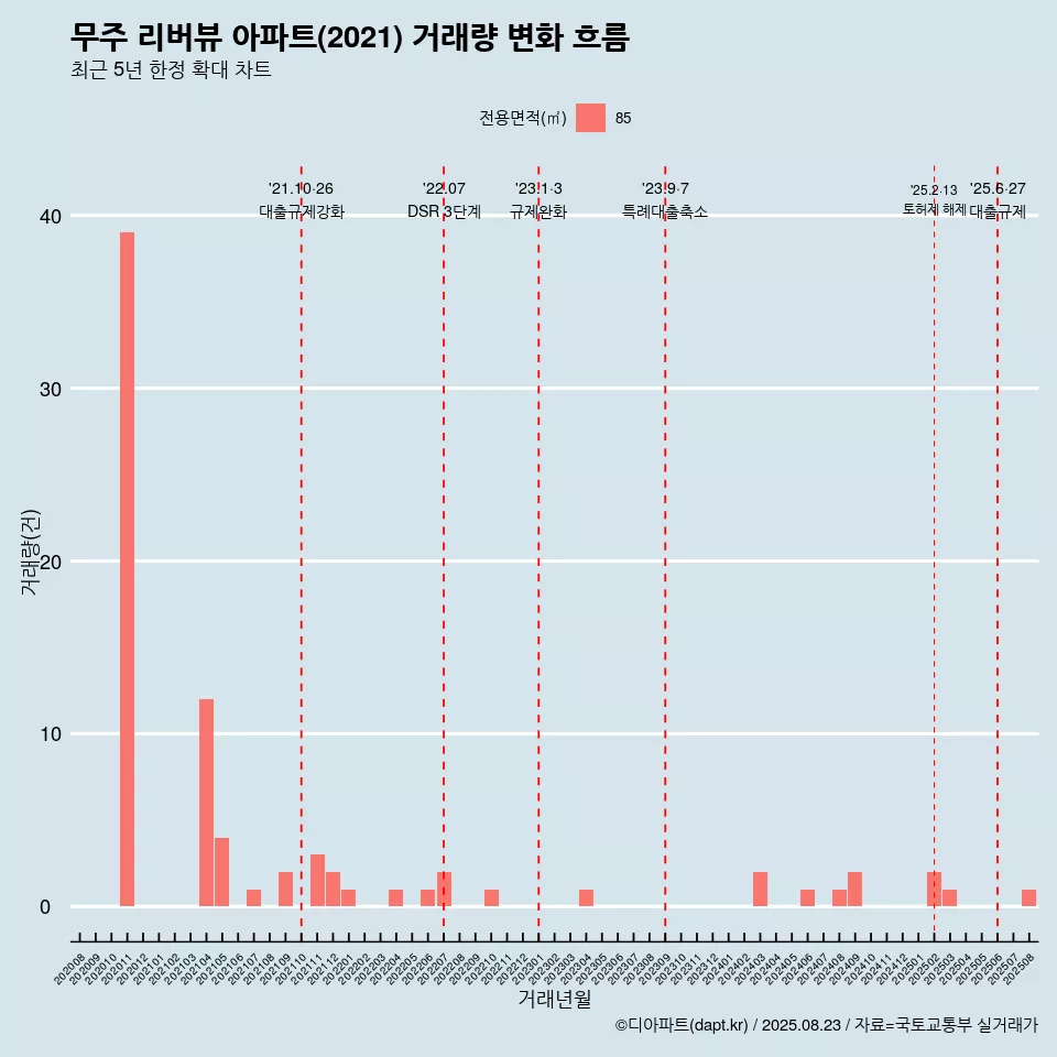 무주 리버뷰 아파트(2021) 거래량 변화 흐름