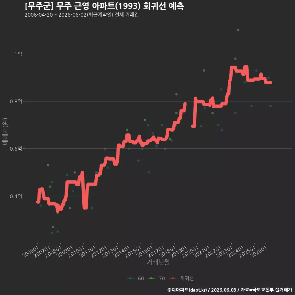 [무주군] 무주 근영 아파트(1993) 회귀선 예측