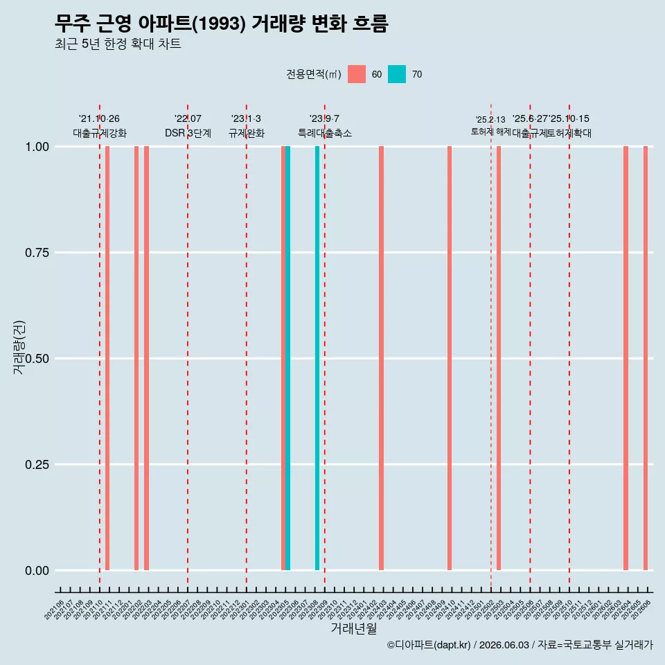 무주 근영 아파트(1993) 거래량 변화 흐름